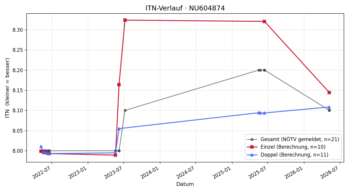 ITN-Verlauf Alexander Schuster