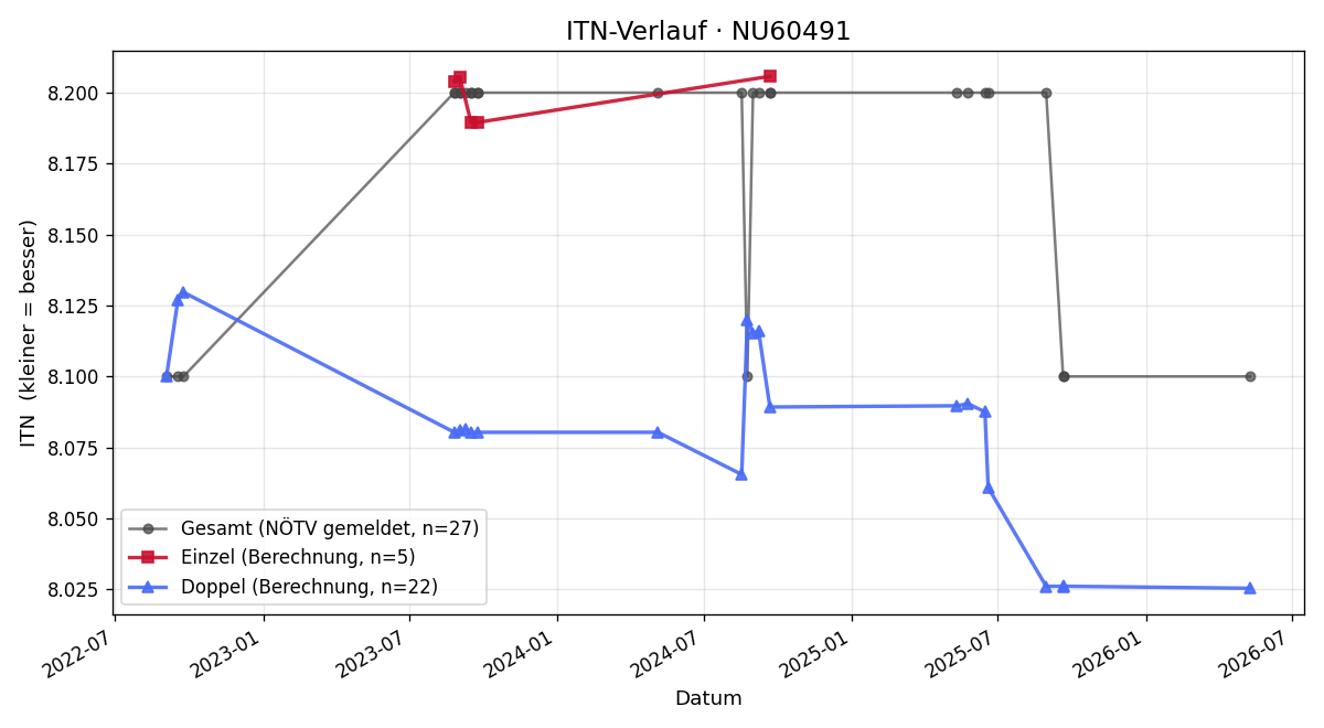 ITN-Verlauf Robert Mayer