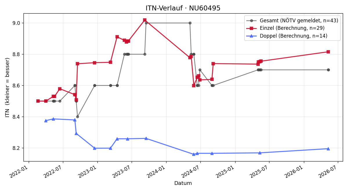ITN-Verlauf Klaus Gellner