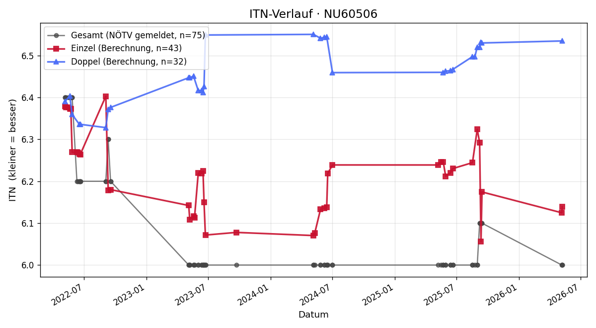 ITN-Verlauf Helmut Schuster