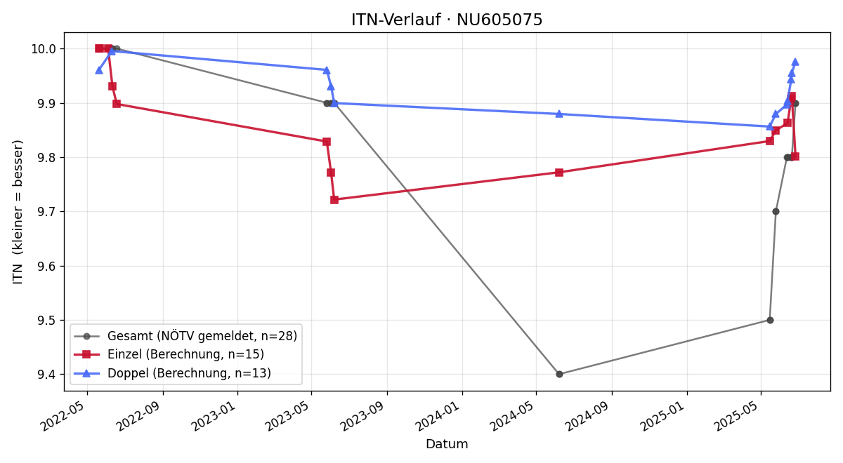 ITN-Verlauf Hanna Schmidbauer