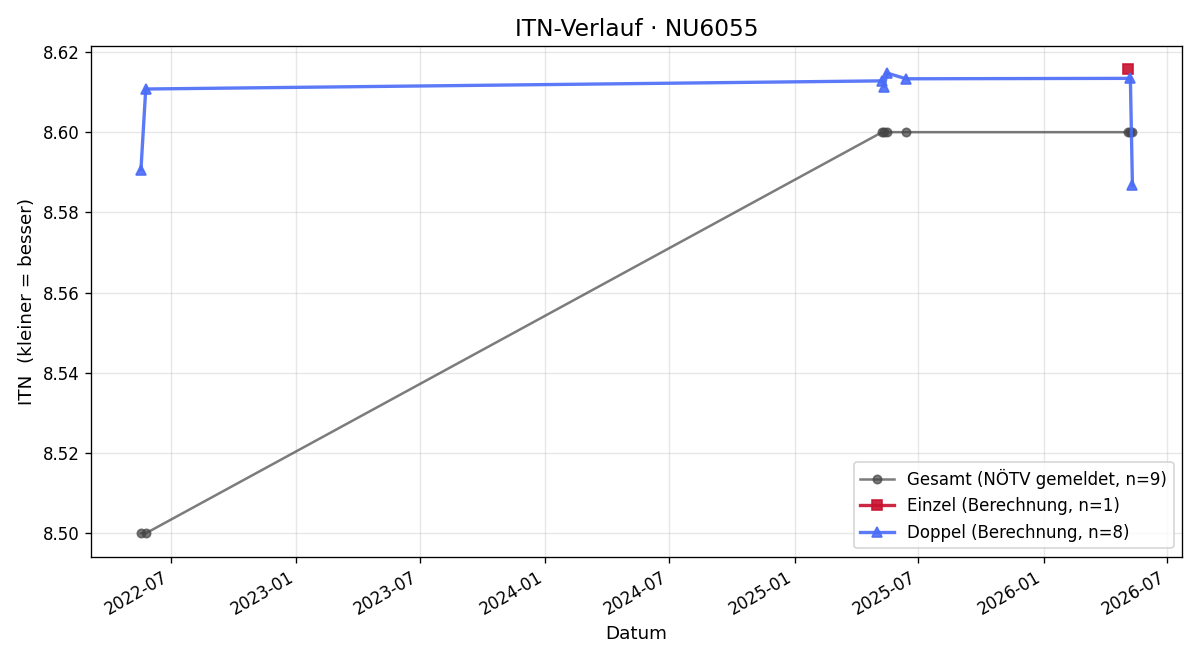 ITN-Verlauf Hannes Stergeritz