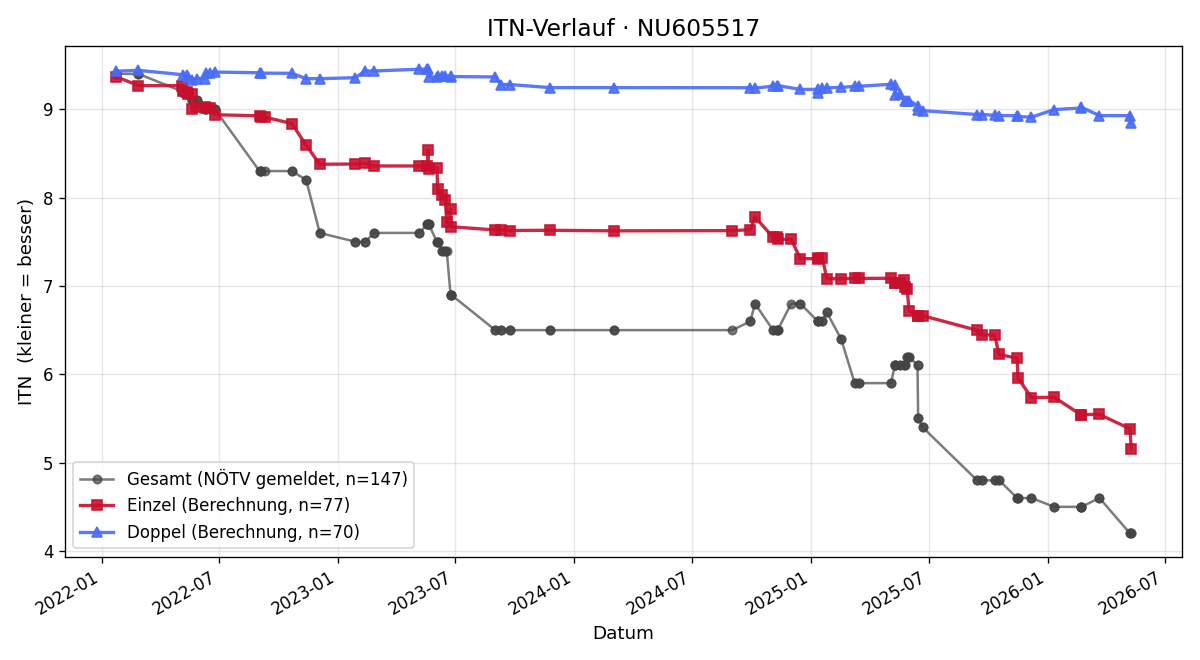 ITN-Verlauf Maximilian Paulus