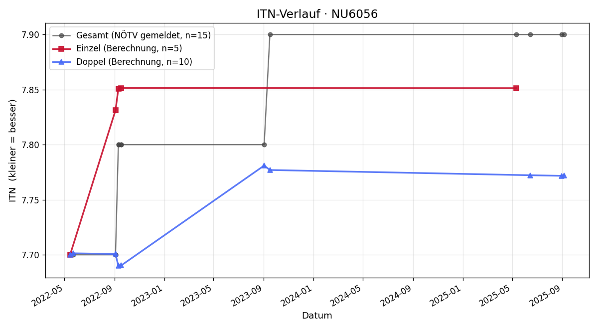 ITN-Verlauf Markus Pinterich