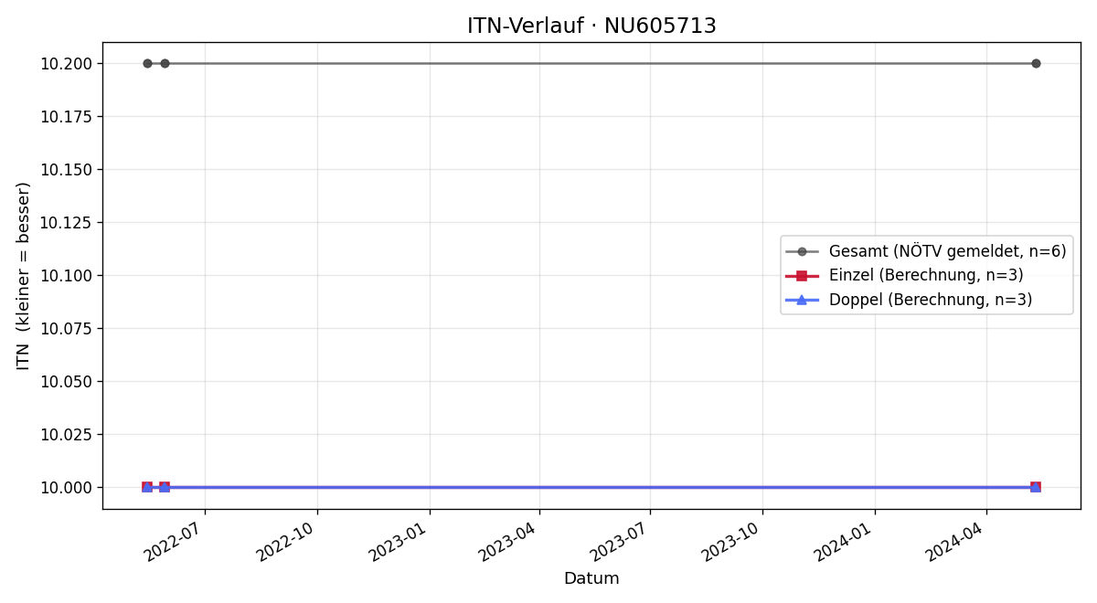 ITN-Verlauf Timo Steinbrugger