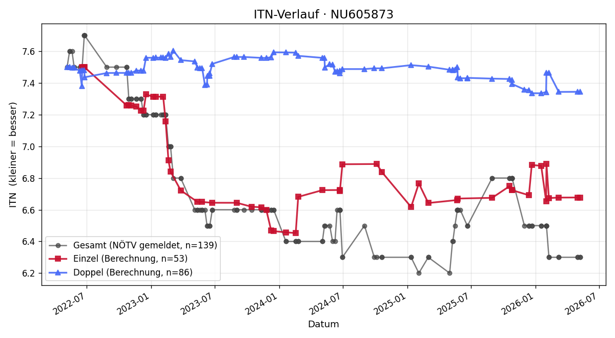 ITN-Verlauf Michael Walch