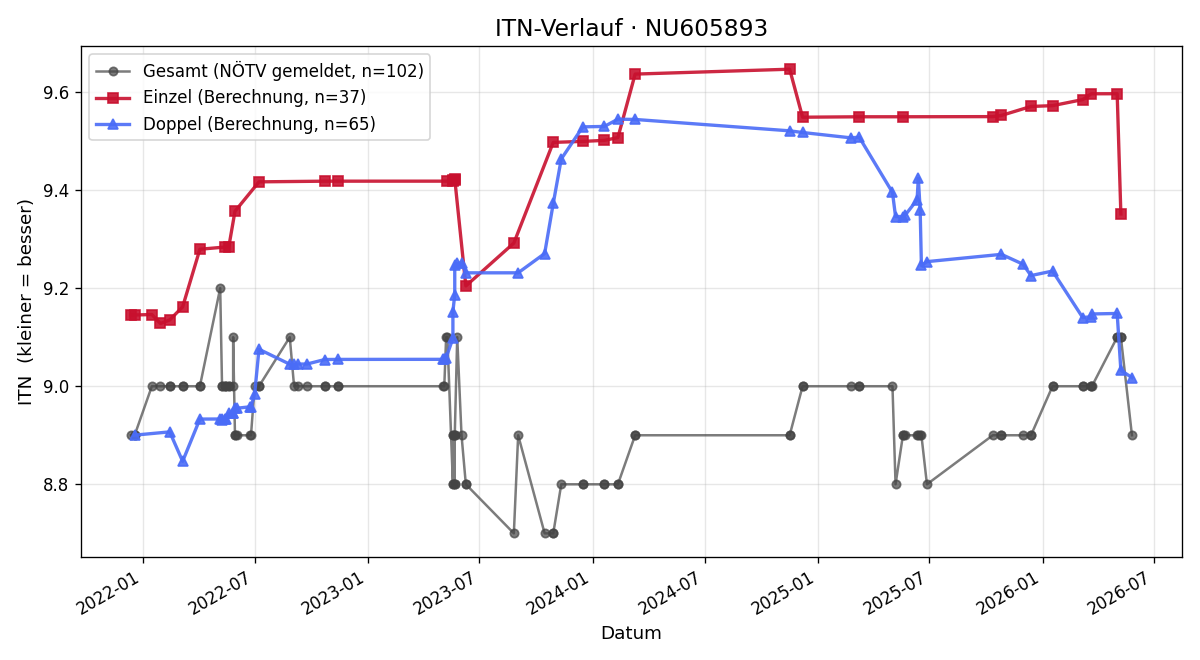 ITN-Verlauf Franz Krankl