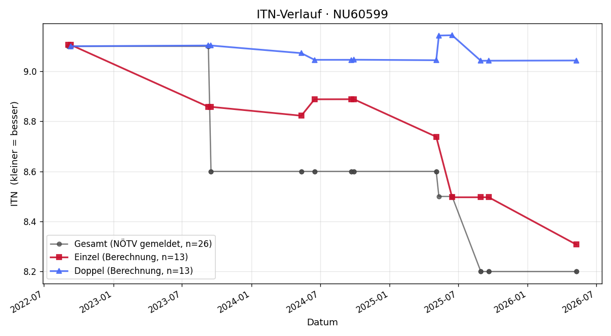 ITN-Verlauf Thomas Leithner