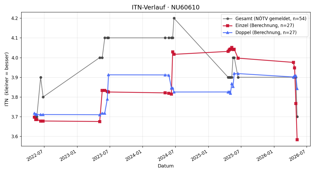 ITN-Verlauf Alexander Kadnar