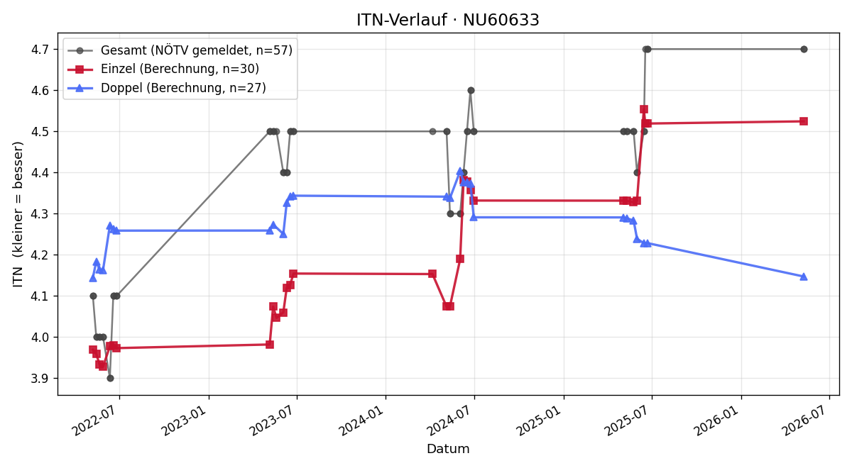 ITN-Verlauf Emanuel Hauss