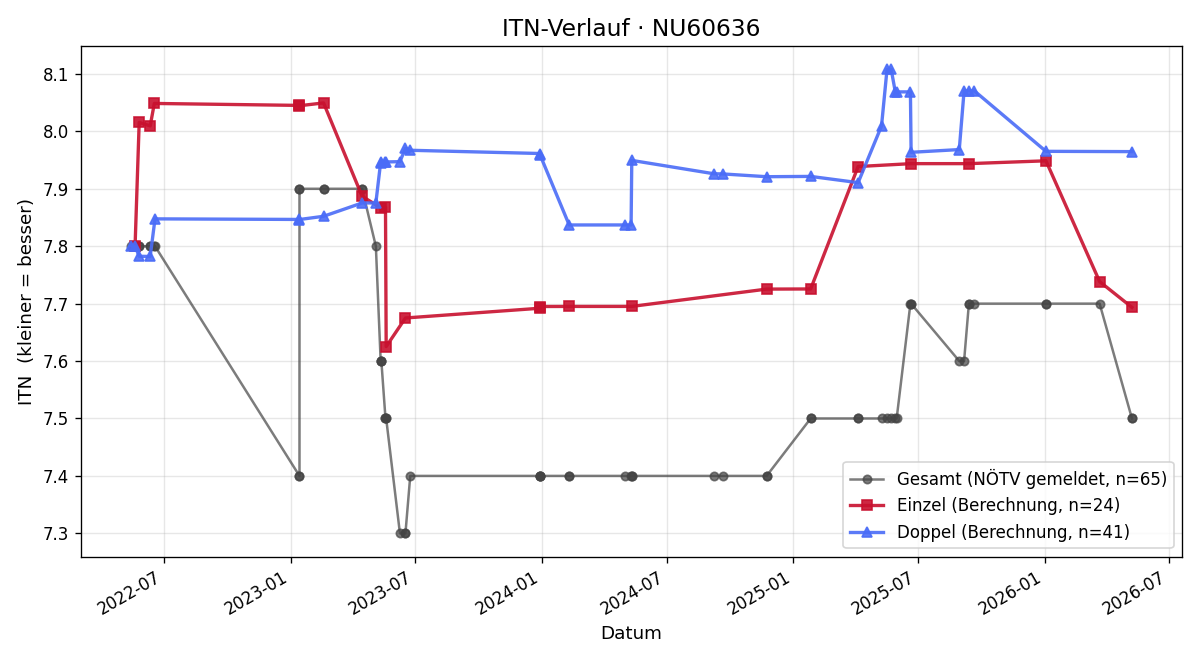 ITN-Verlauf Martin Pichler