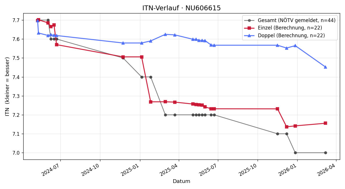 ITN-Verlauf Samuel Pointner