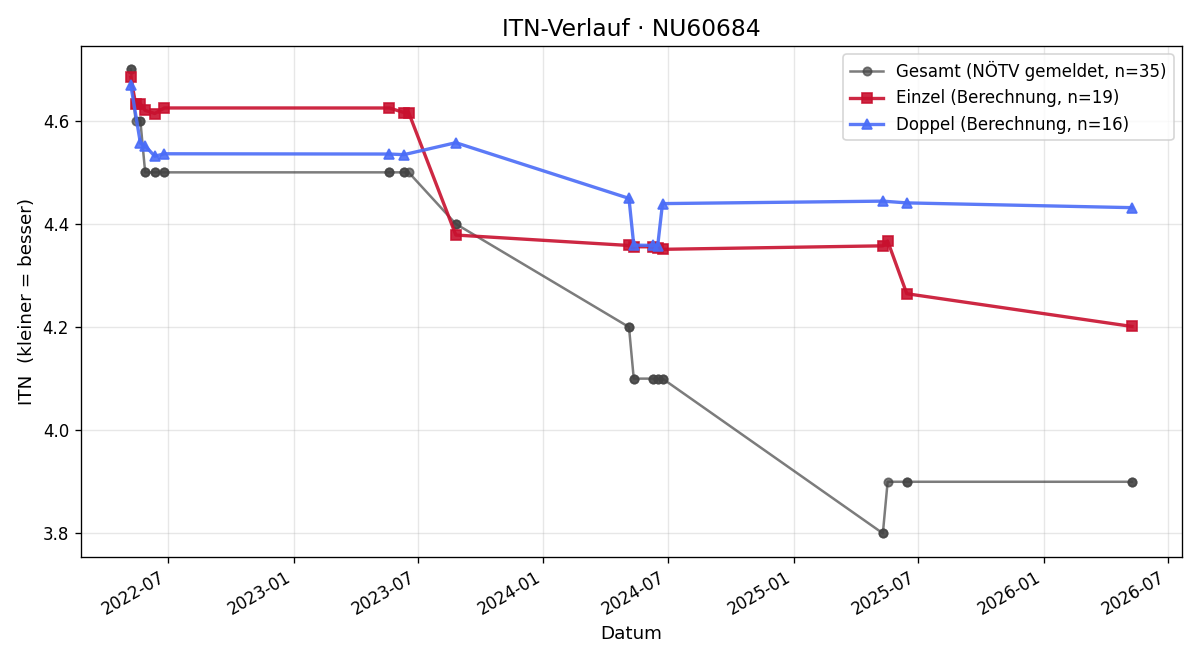 ITN-Verlauf Stefan Schneckenleitner