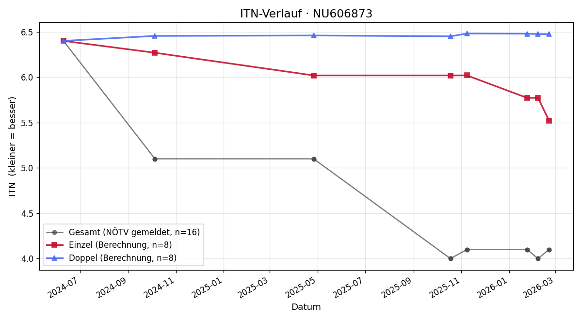 ITN-Verlauf Markus Doktor