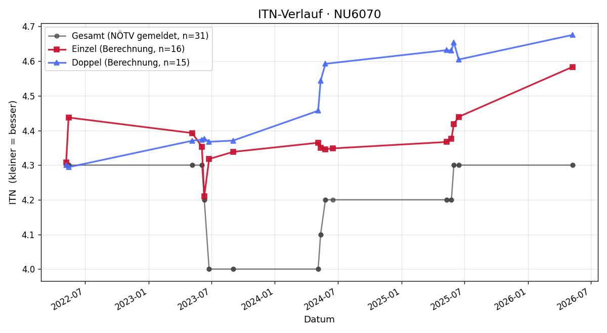 ITN-Verlauf Martin Weber