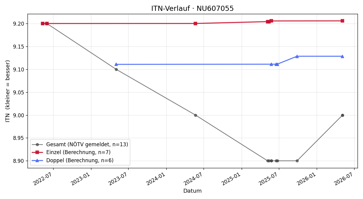 ITN-Verlauf Rudolf Artner