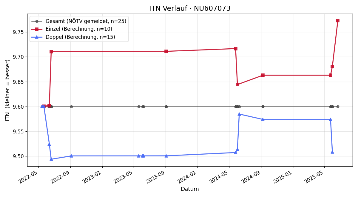 ITN-Verlauf Gerald Mayer
