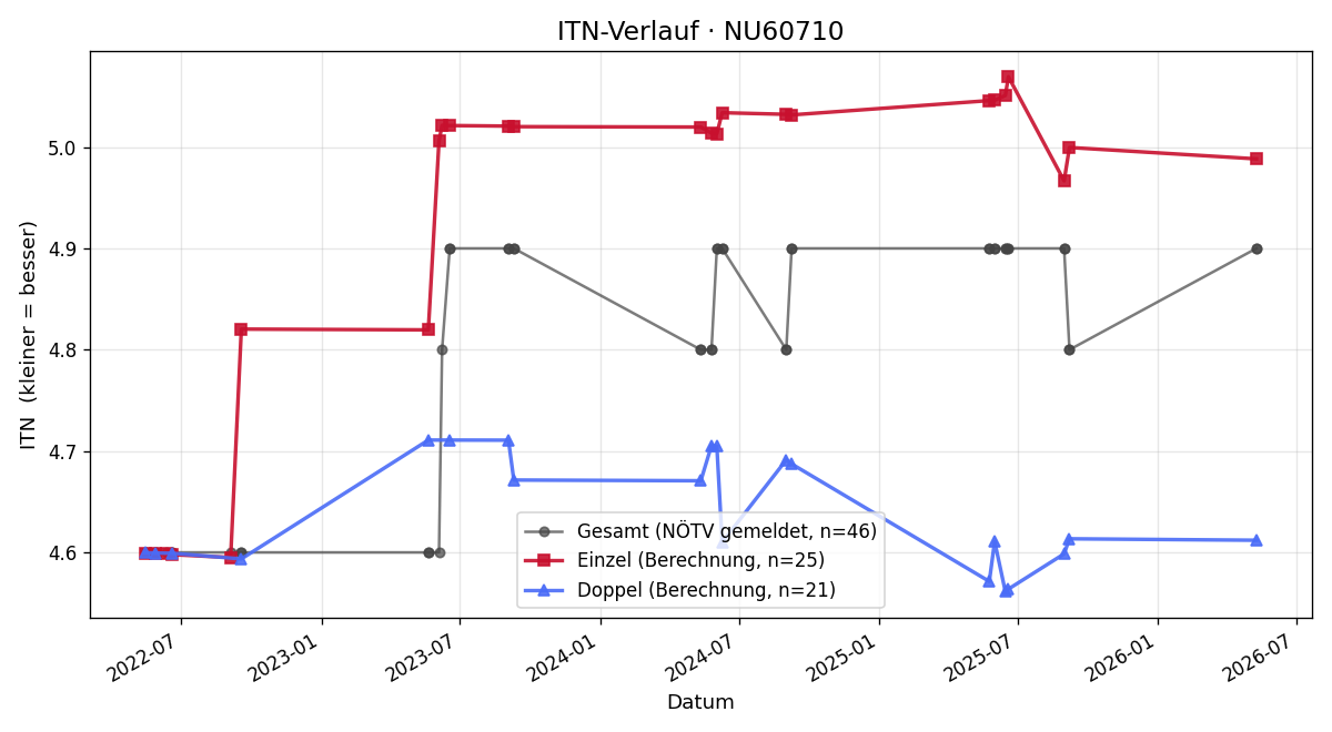 ITN-Verlauf Jürgen Zeilinger
