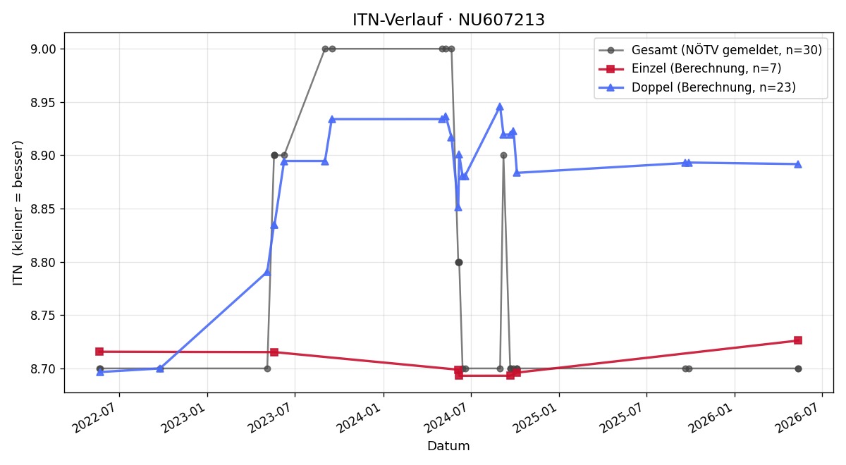 ITN-Verlauf Norbert Svoboda