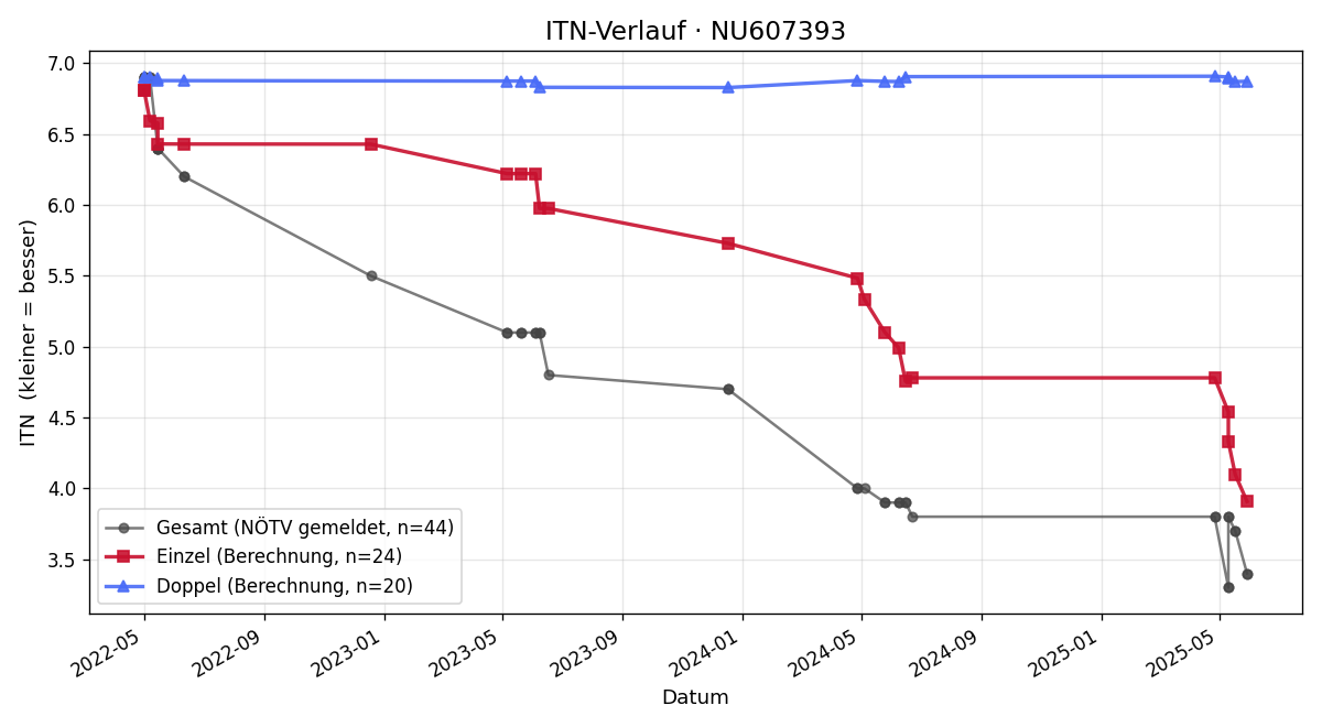 ITN-Verlauf Benjamin Jerabek