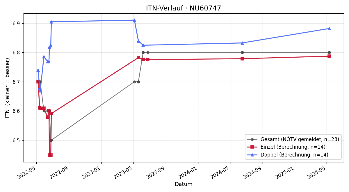 ITN-Verlauf Florian Kranzl