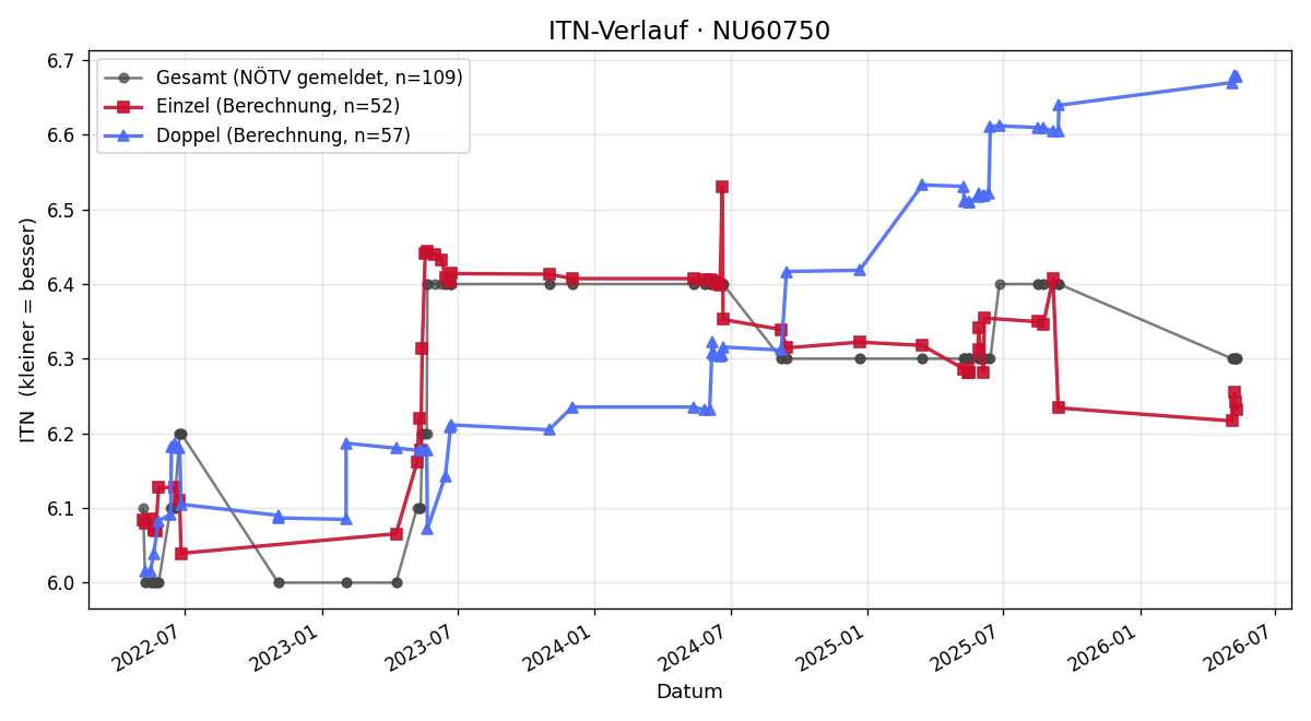 ITN-Verlauf Günter Pürrer