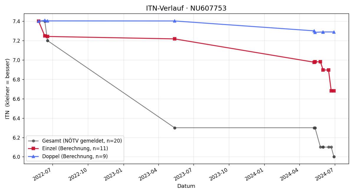 ITN-Verlauf Nikolas Kasztler