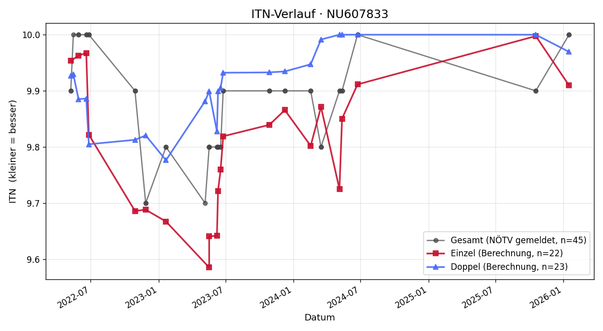 ITN-Verlauf Marcus Kohlschmidt