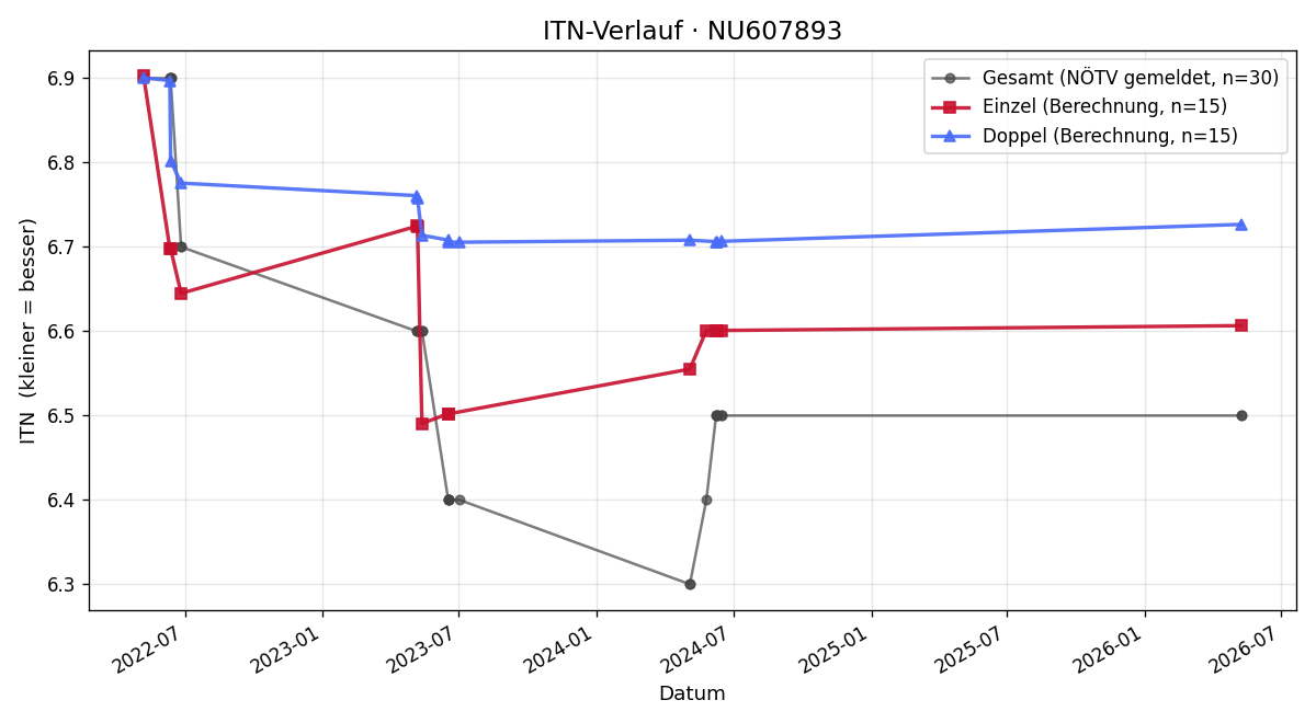 ITN-Verlauf Martin Kaftan