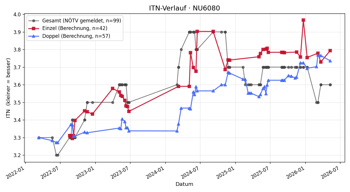 ITN-Verlauf Stefan Pauschenwein