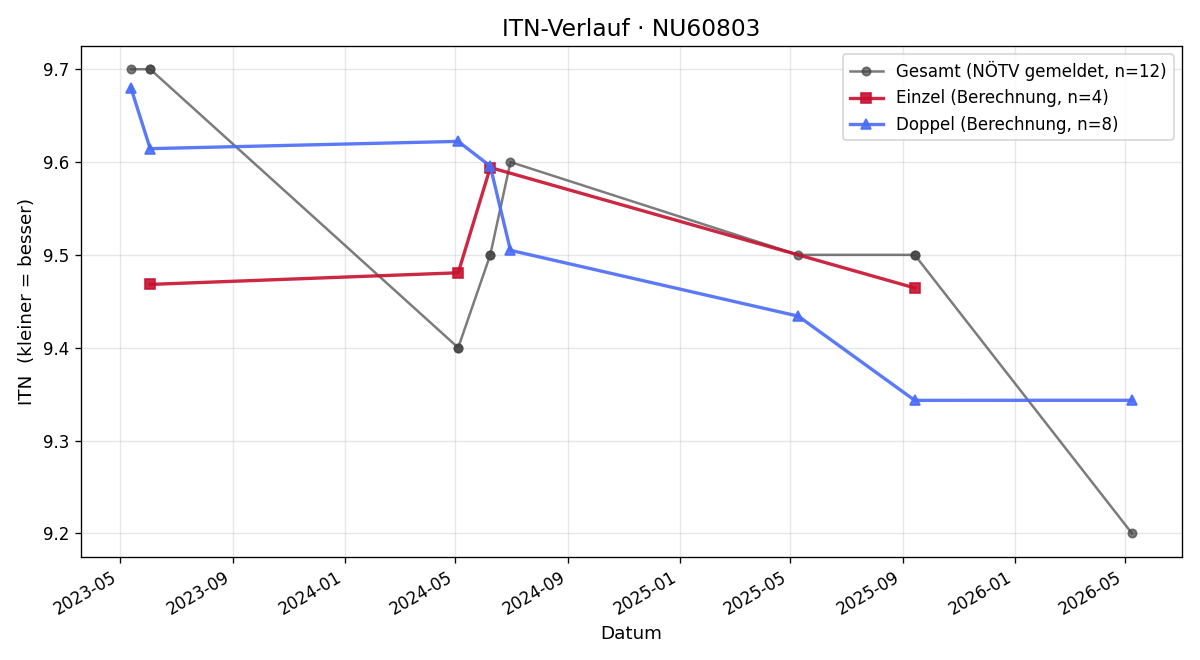 ITN-Verlauf Barbara Kubitschke