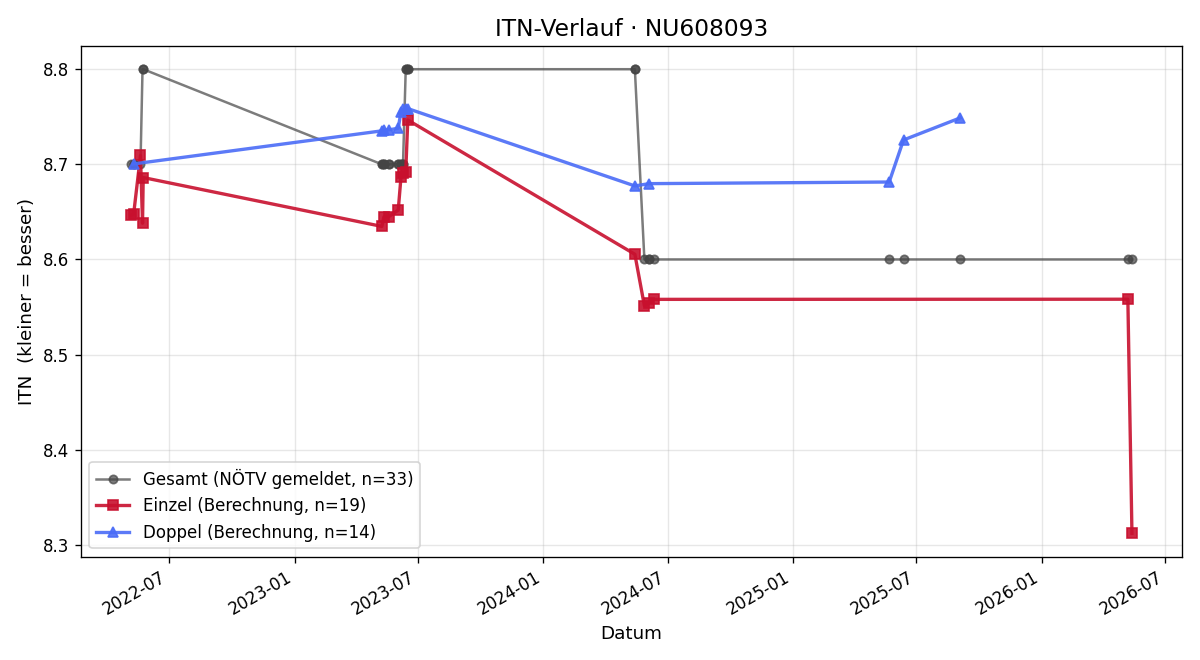 ITN-Verlauf Franz Hanisch