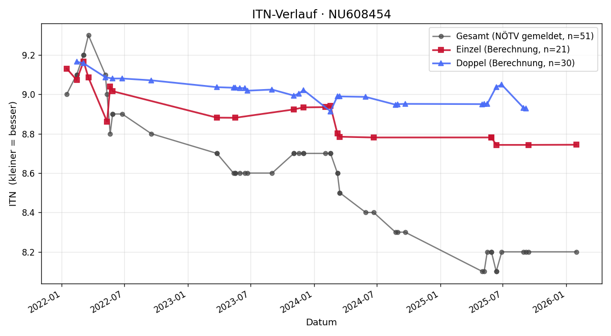 ITN-Verlauf Eva Kujus