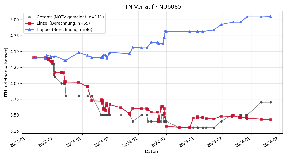 ITN-Verlauf Gerald Hartl