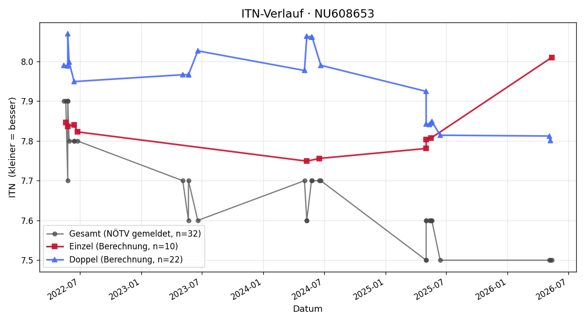 ITN-Verlauf Erwin Benold