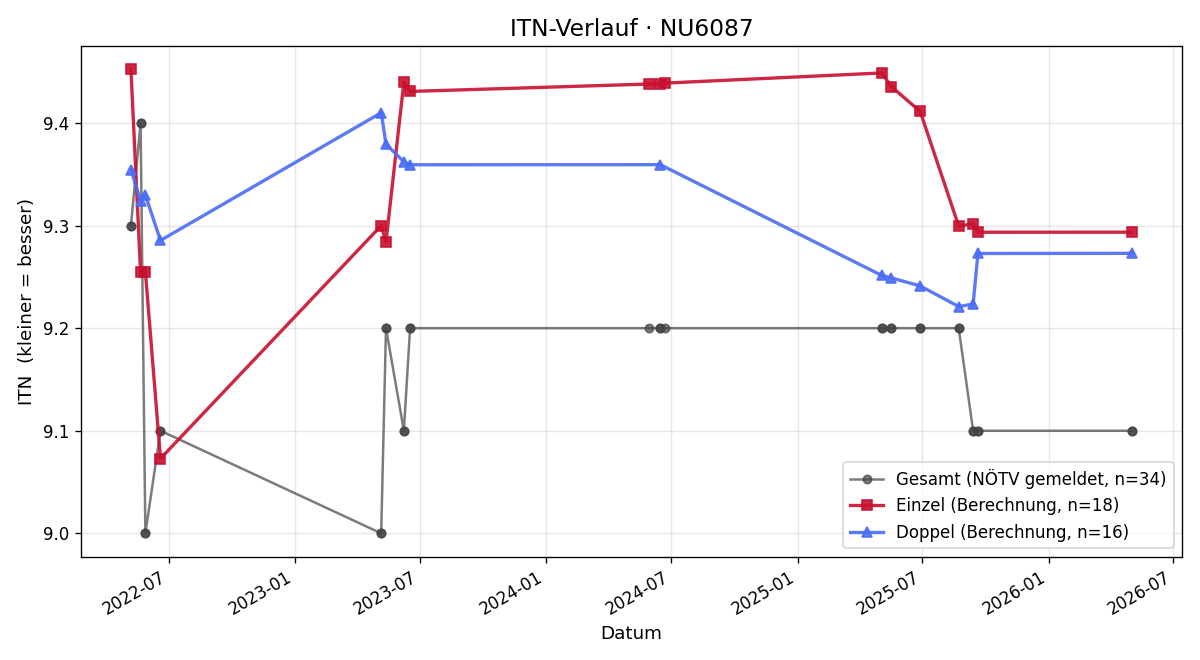 ITN-Verlauf Caroline Hahn