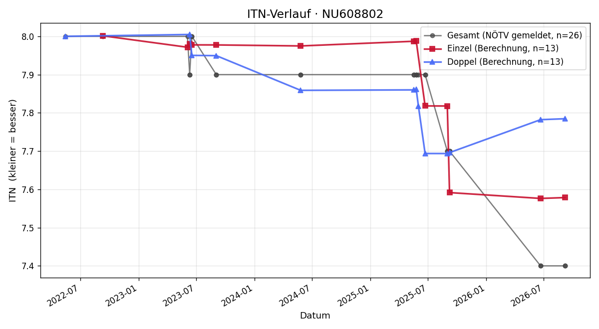 ITN-Verlauf Christoph Aschauer