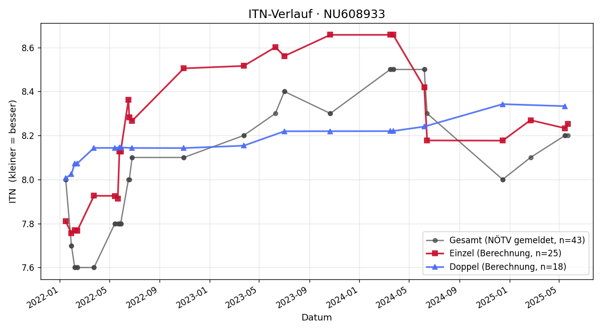 ITN-Verlauf Christoph Brunnauer