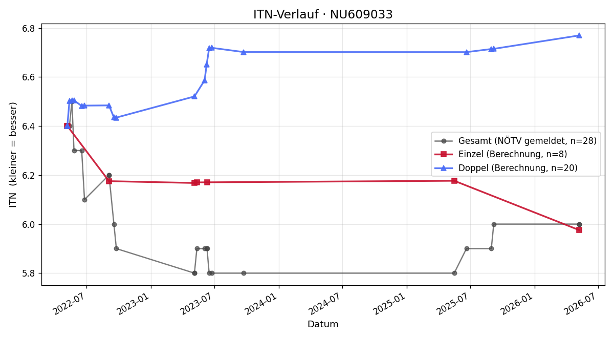 ITN-Verlauf Patrick Kaufmann