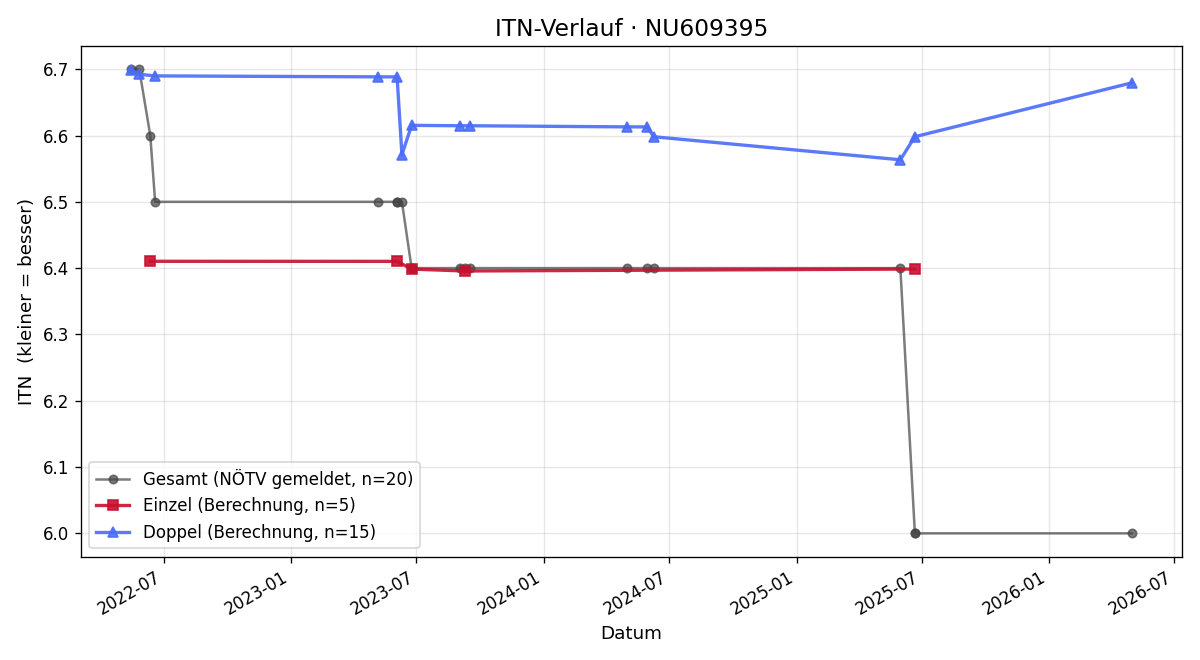 ITN-Verlauf Lucas Krainz