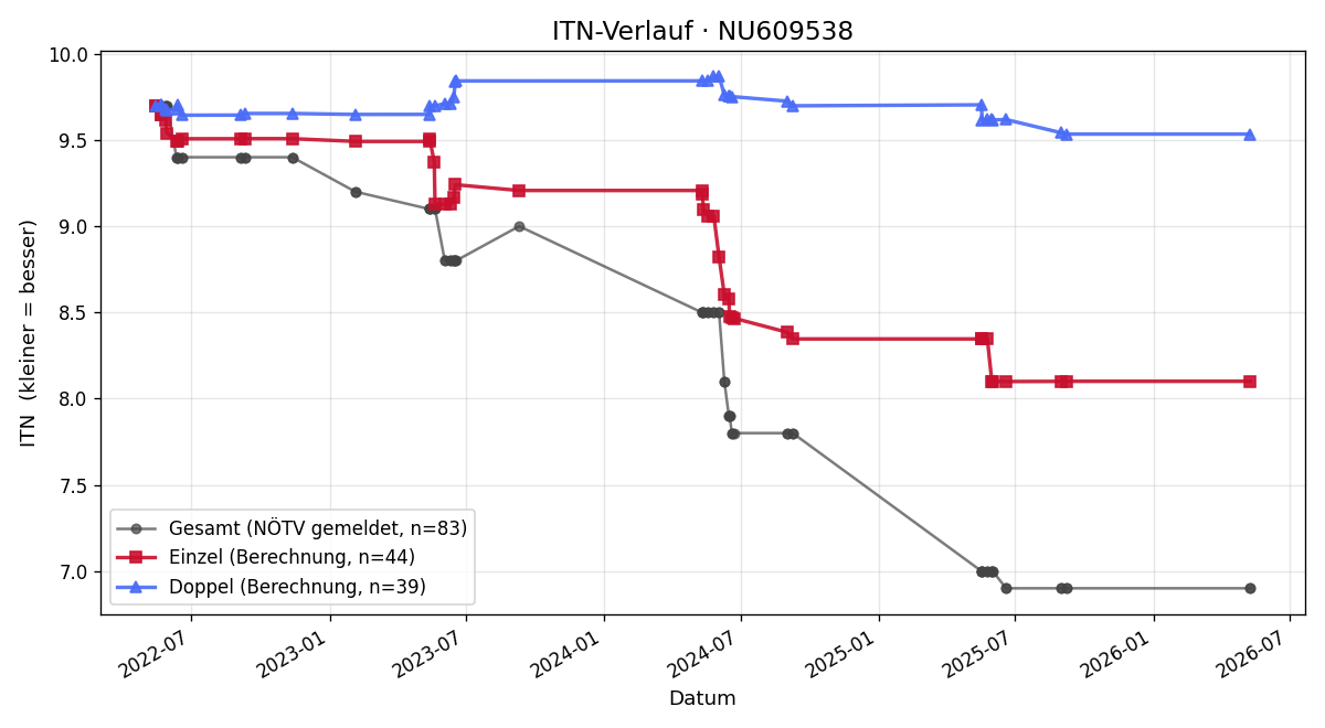 ITN-Verlauf Mario Schwarzl