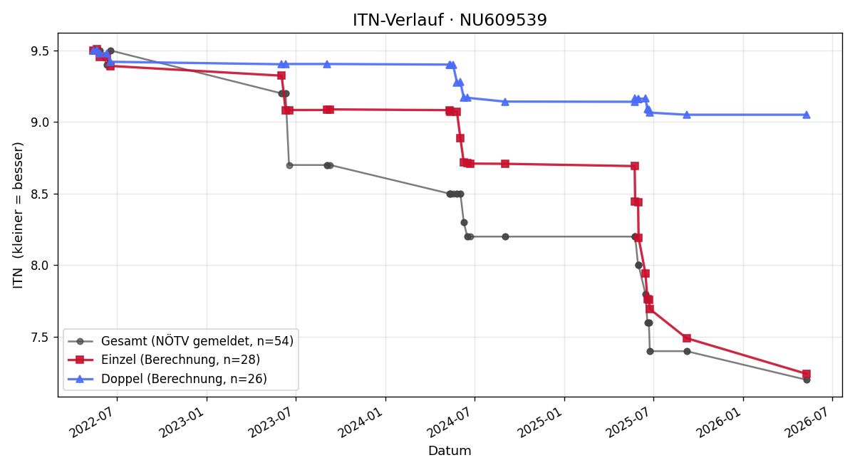 ITN-Verlauf Lukas Mayr