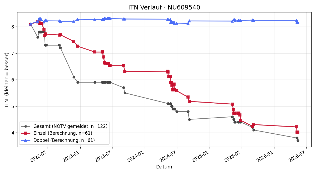ITN-Verlauf Kilian Grüner
