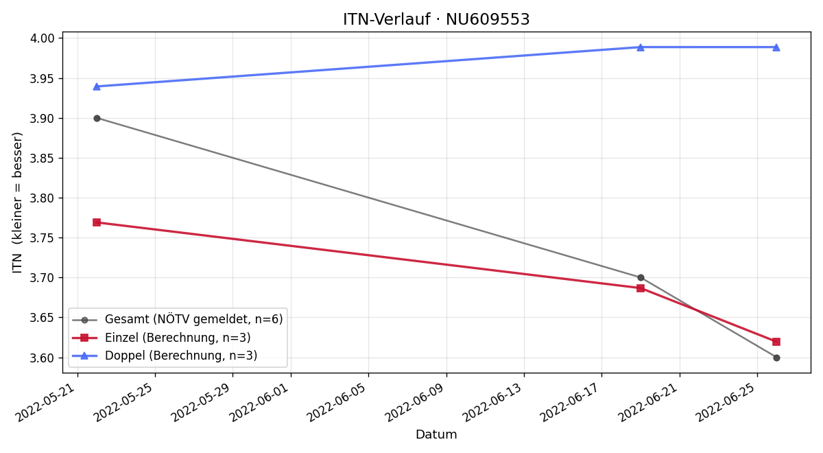 ITN-Verlauf Daniel Jörg MARTA