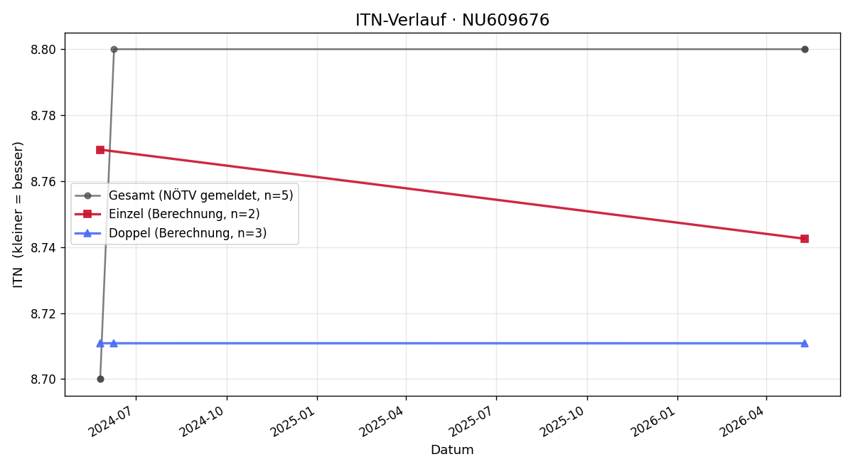 ITN-Verlauf Ladislaus Szabo