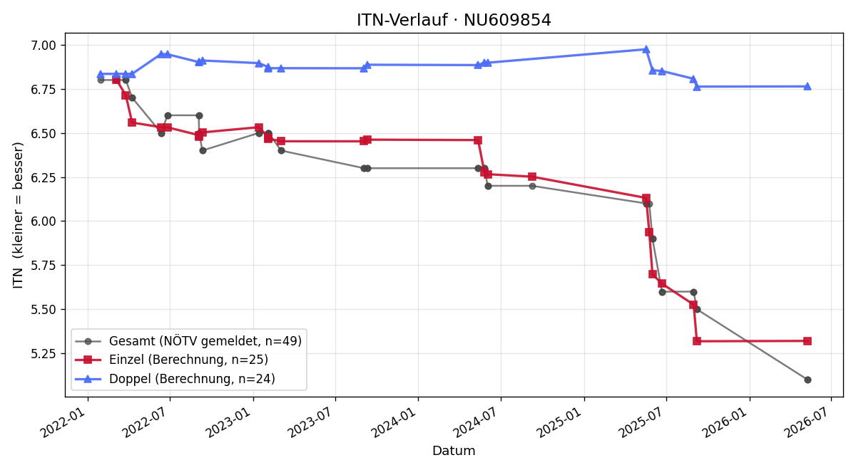 ITN-Verlauf Tobias Klopf
