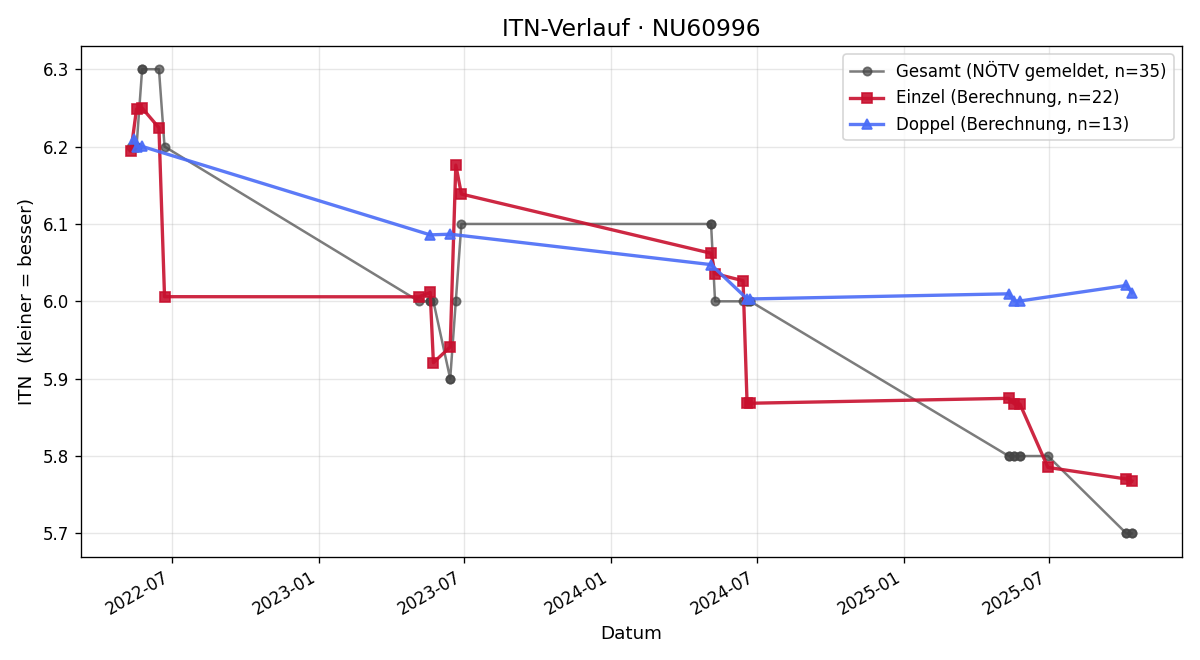 ITN-Verlauf Volkmar Weilguni