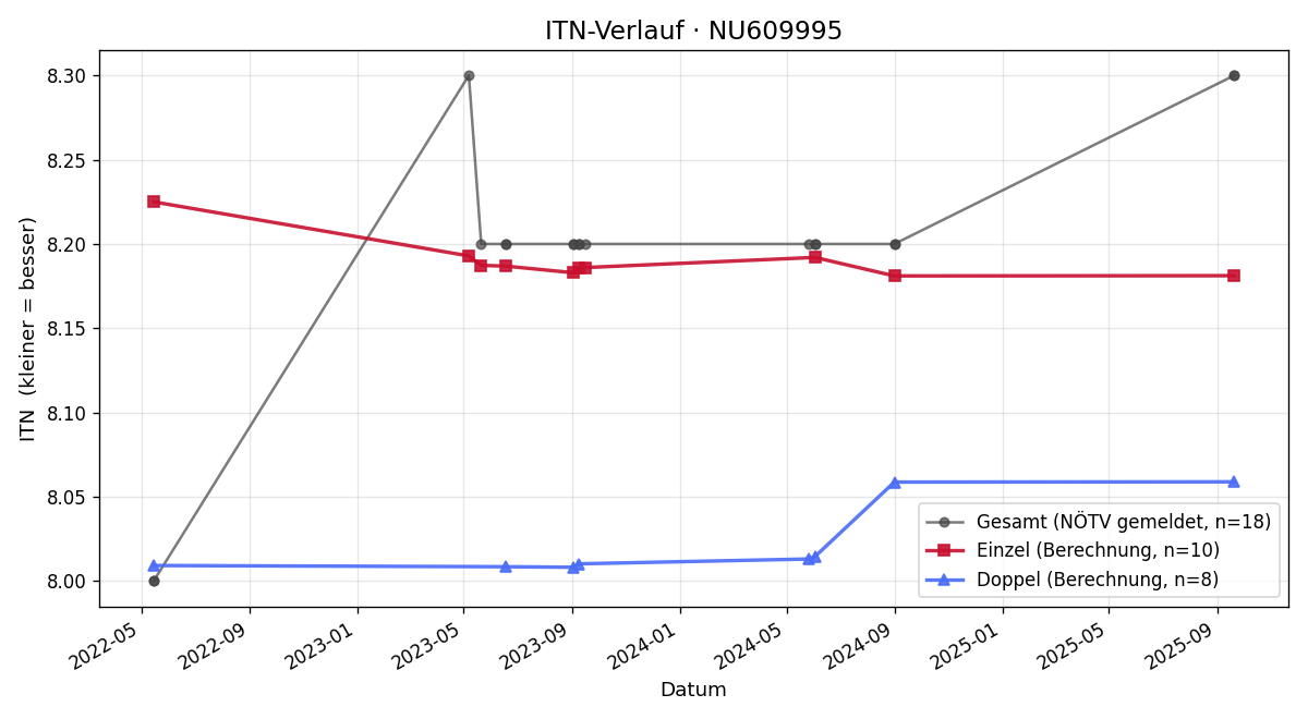 ITN-Verlauf Herbert Rienesl