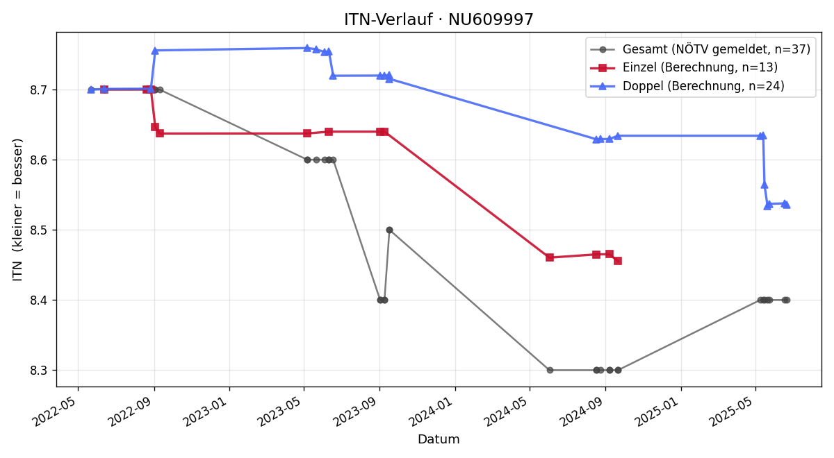 ITN-Verlauf Wilfried Rubenz