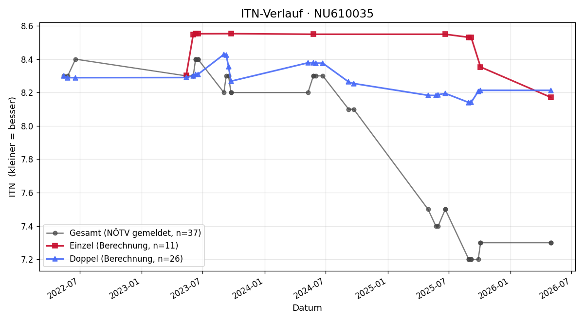 ITN-Verlauf Markus Balaskovits